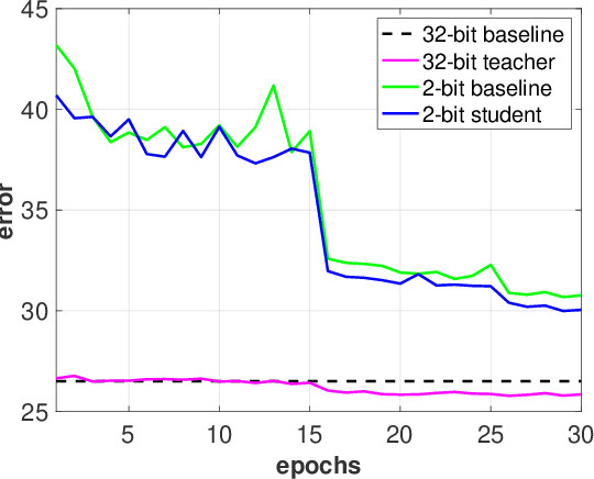 Figure 3 for Effective Training of Convolutional Neural Networks with Low-bitwidth Weights and Activations