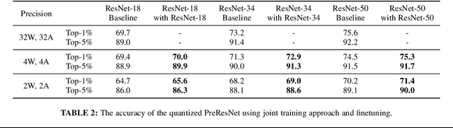 Figure 2 for Effective Training of Convolutional Neural Networks with Low-bitwidth Weights and Activations