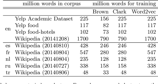 Figure 2 for Language Independent Sequence Labelling for Opinion Target Extraction