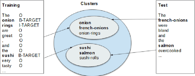 Figure 3 for Language Independent Sequence Labelling for Opinion Target Extraction