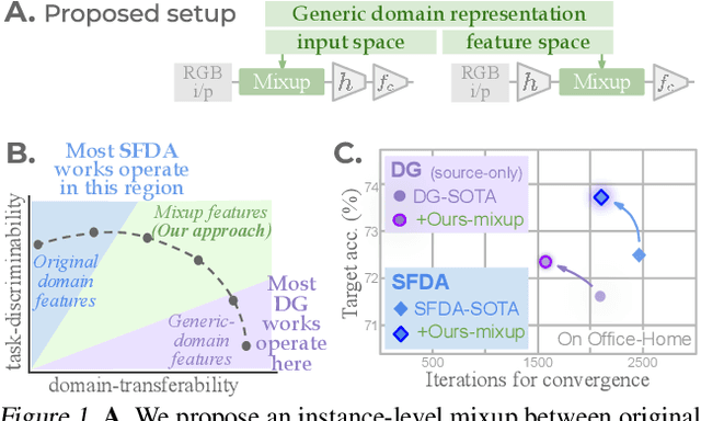 Figure 1 for Balancing Discriminability and Transferability for Source-Free Domain Adaptation
