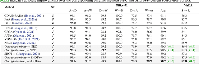 Figure 2 for Balancing Discriminability and Transferability for Source-Free Domain Adaptation