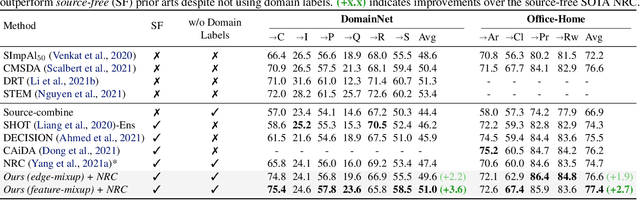 Figure 4 for Balancing Discriminability and Transferability for Source-Free Domain Adaptation
