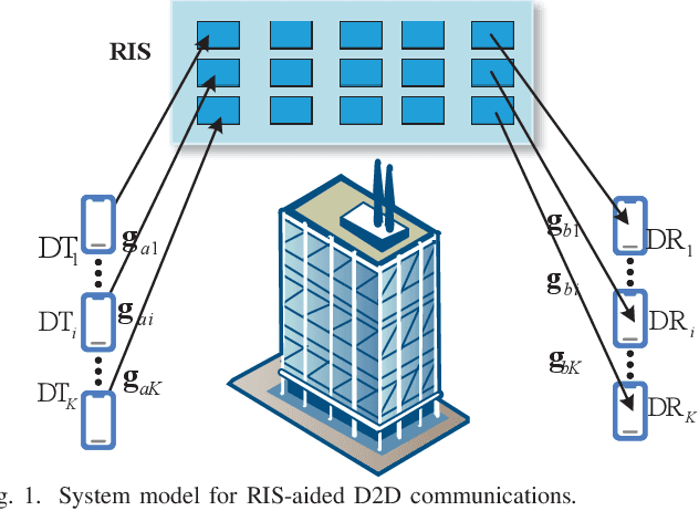 Figure 1 for RIS-Aided D2D Communications Relying on Statistical CSI with Imperfect Hardware