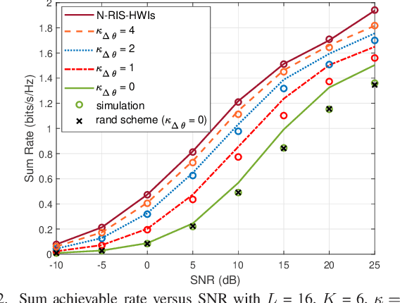 Figure 2 for RIS-Aided D2D Communications Relying on Statistical CSI with Imperfect Hardware