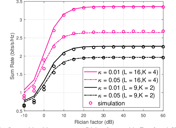 Figure 4 for RIS-Aided D2D Communications Relying on Statistical CSI with Imperfect Hardware