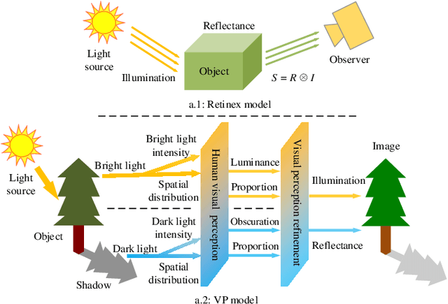 Figure 1 for Visual Perception Model for Rapid and Adaptive Low-light Image Enhancement