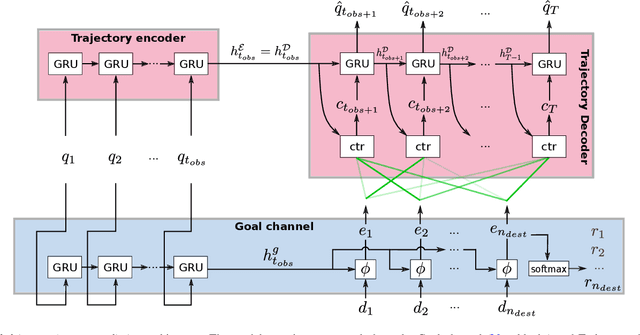 Figure 2 for Goal-driven Long-Term Trajectory Prediction