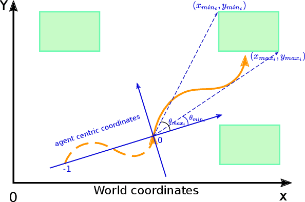 Figure 4 for Goal-driven Long-Term Trajectory Prediction