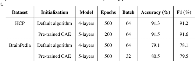 Figure 4 for On the benefits of self-taught learning for brain decoding