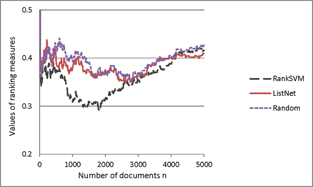 Figure 3 for A Theoretical Analysis of NDCG Type Ranking Measures