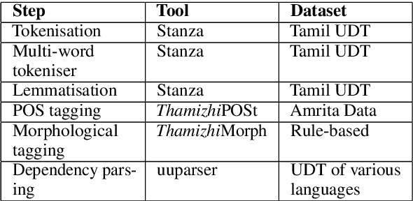 Figure 2 for ThamizhiUDp: A Dependency Parser for Tamil