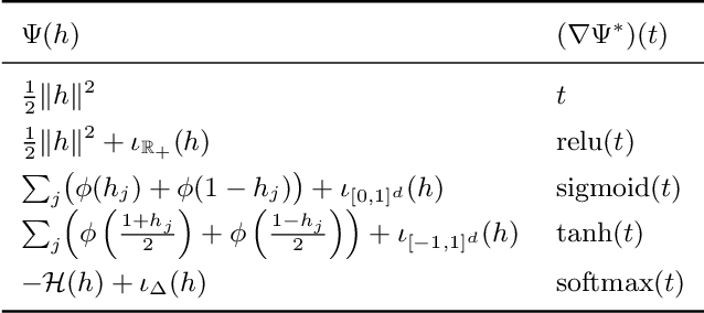 Figure 1 for Modeling Structure with Undirected Neural Networks