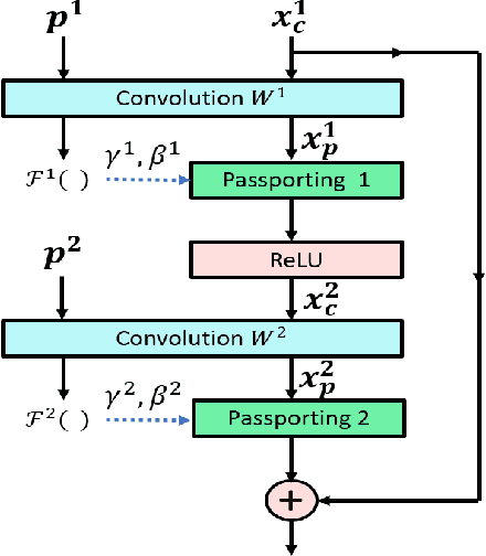 Figure 3 for Digital Passport: A Novel Technological Strategy for Intellectual Property Protection of Convolutional Neural Networks