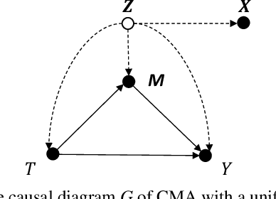 Figure 1 for Causal Mediation Analysis with Hidden Confounders