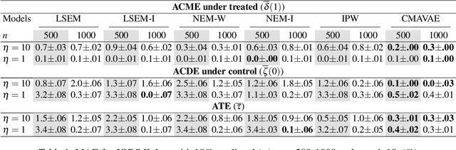 Figure 2 for Causal Mediation Analysis with Hidden Confounders