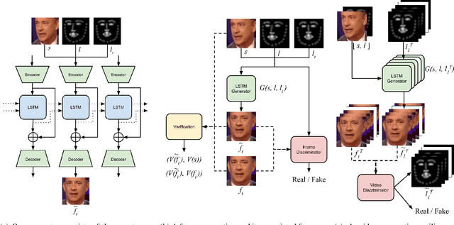 Figure 3 for Face Video Generation from a Single Image and Landmarks
