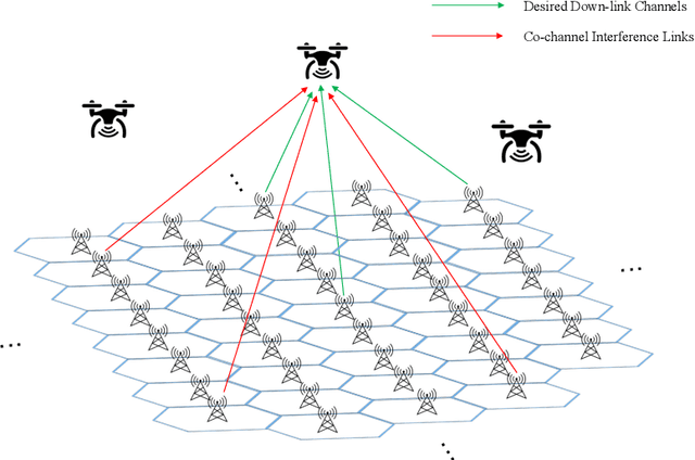Figure 1 for Joint Resource Block and Beamforming Optimization for Cellular-Connected UAV Networks: A Hybrid D3QN-DDPG Approach