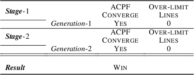 Figure 1 for Power Grid Cascading Failure Mitigation by Reinforcement Learning