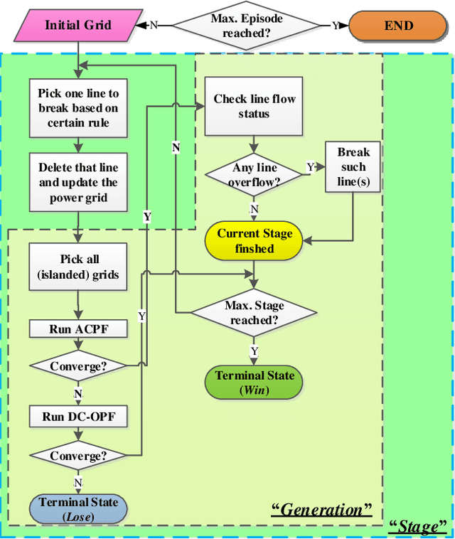 Figure 2 for Power Grid Cascading Failure Mitigation by Reinforcement Learning