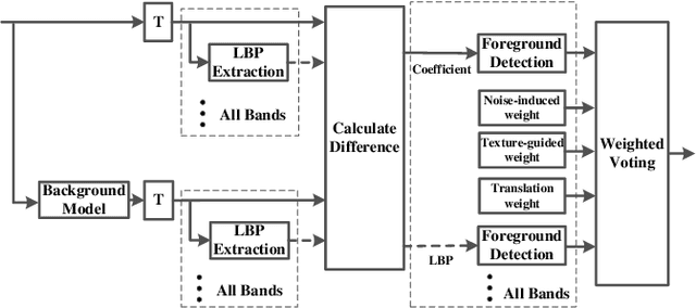 Figure 4 for Foreground Detection in Camouflaged Scenes