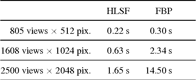 Figure 2 for Improving analytical tomographic reconstructions through consistency conditions