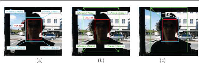 Figure 3 for Robust Tracking via Weighted Online Extreme Learning Machine