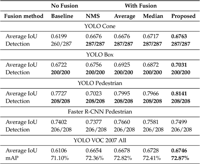 Figure 4 for Fusion of an Ensemble of Augmented Image Detectors for Robust Object Detection