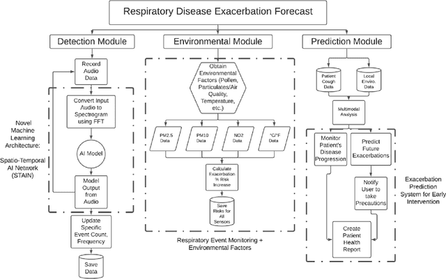 Figure 2 for A Multi-Modal Respiratory Disease Exacerbation Prediction Technique Based on a Spatio-Temporal Machine Learning Architecture
