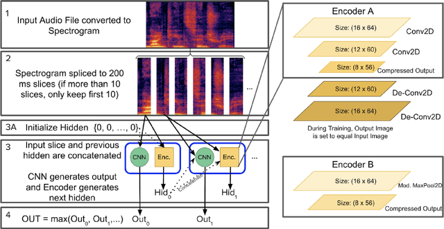 Figure 3 for A Multi-Modal Respiratory Disease Exacerbation Prediction Technique Based on a Spatio-Temporal Machine Learning Architecture