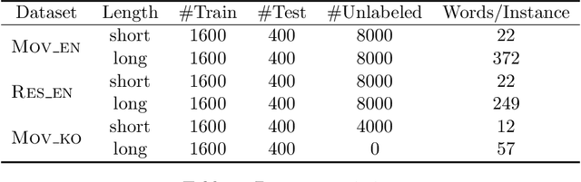 Figure 3 for Text Length Adaptation in Sentiment Classification