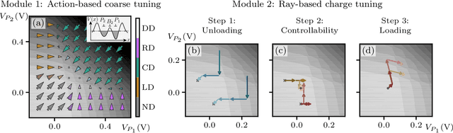 Figure 1 for Tuning arrays with rays: Physics-informed tuning of quantum dot charge states