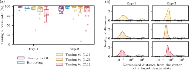 Figure 4 for Tuning arrays with rays: Physics-informed tuning of quantum dot charge states