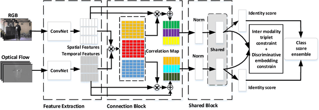 Figure 3 for Cooperative Cross-Stream Network for Discriminative Action Representation