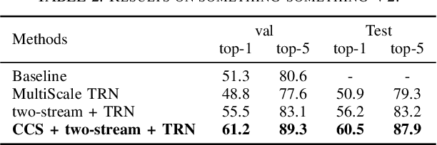 Figure 4 for Cooperative Cross-Stream Network for Discriminative Action Representation