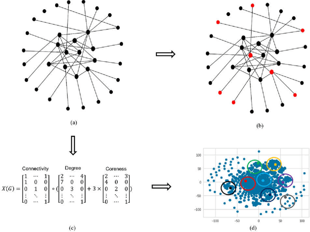 Figure 1 for Vital Node Identification in Complex Networks Using a Machine Learning-Based Approach