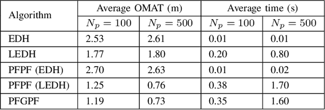 Figure 2 for Particle Flow Gaussian Particle Filter