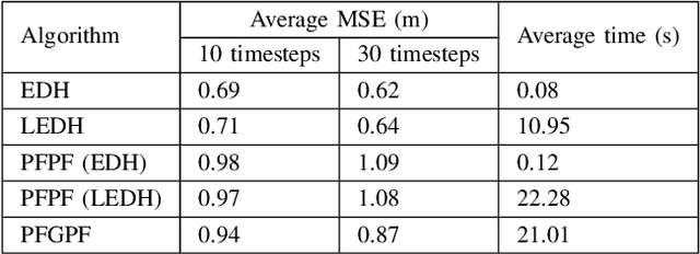 Figure 3 for Particle Flow Gaussian Particle Filter