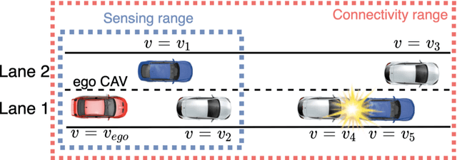 Figure 1 for Facilitating Connected Autonomous Vehicle Operations Using Space-weighted Information Fusion and Deep Reinforcement Learning Based Control