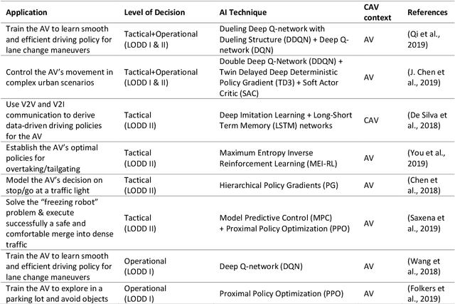 Figure 2 for Facilitating Connected Autonomous Vehicle Operations Using Space-weighted Information Fusion and Deep Reinforcement Learning Based Control