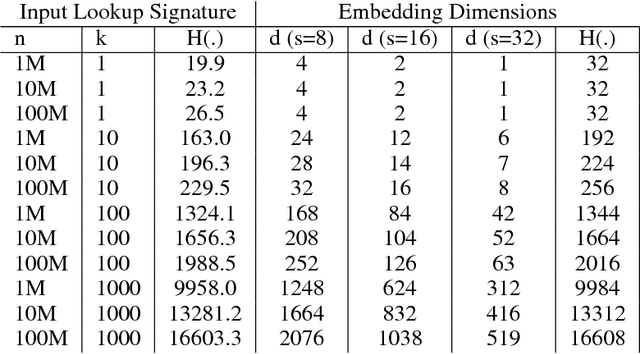 Figure 1 for On the Dimensionality of Embeddings for Sparse Features and Data