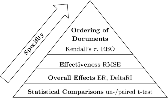 Figure 1 for repro_eval: A Python Interface to Reproducibility Measures of System-oriented IR Experiments