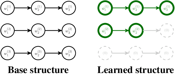 Figure 1 for RNN Architecture Learning with Sparse Regularization
