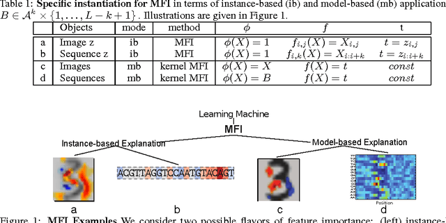 Figure 1 for Feature Importance Measure for Non-linear Learning Algorithms