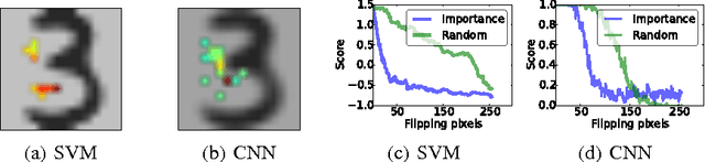 Figure 3 for Feature Importance Measure for Non-linear Learning Algorithms