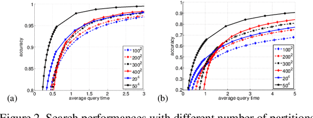 Figure 3 for Fast Neighborhood Graph Search using Cartesian Concatenation