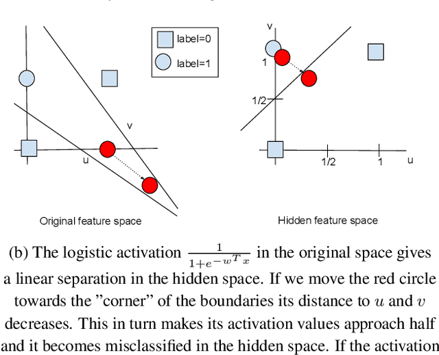 Figure 2 for On the transferability of adversarial examples between convex and 01 loss models
