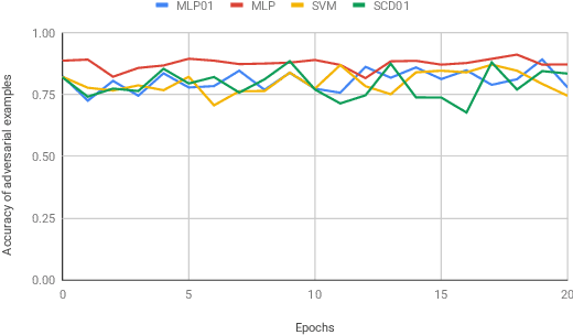 Figure 4 for On the transferability of adversarial examples between convex and 01 loss models