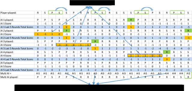 Figure 1 for Multi-AI competing and winning against humans in iterated Rock-Paper-Scissors game