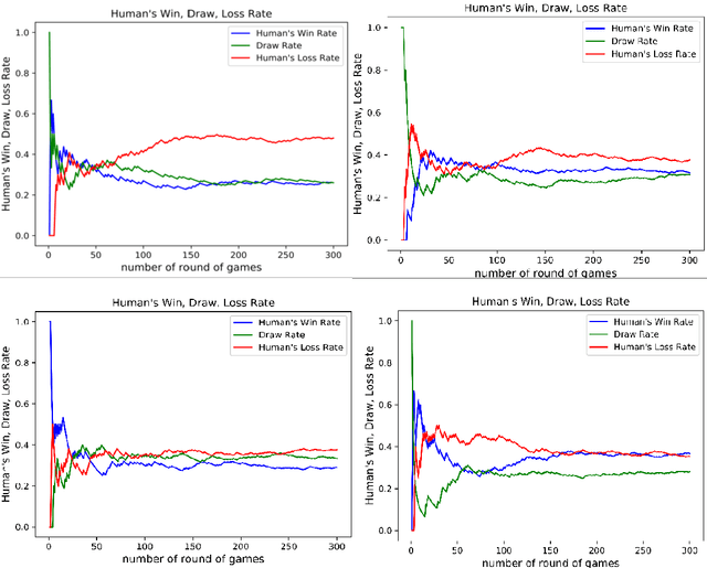 Figure 2 for Multi-AI competing and winning against humans in iterated Rock-Paper-Scissors game